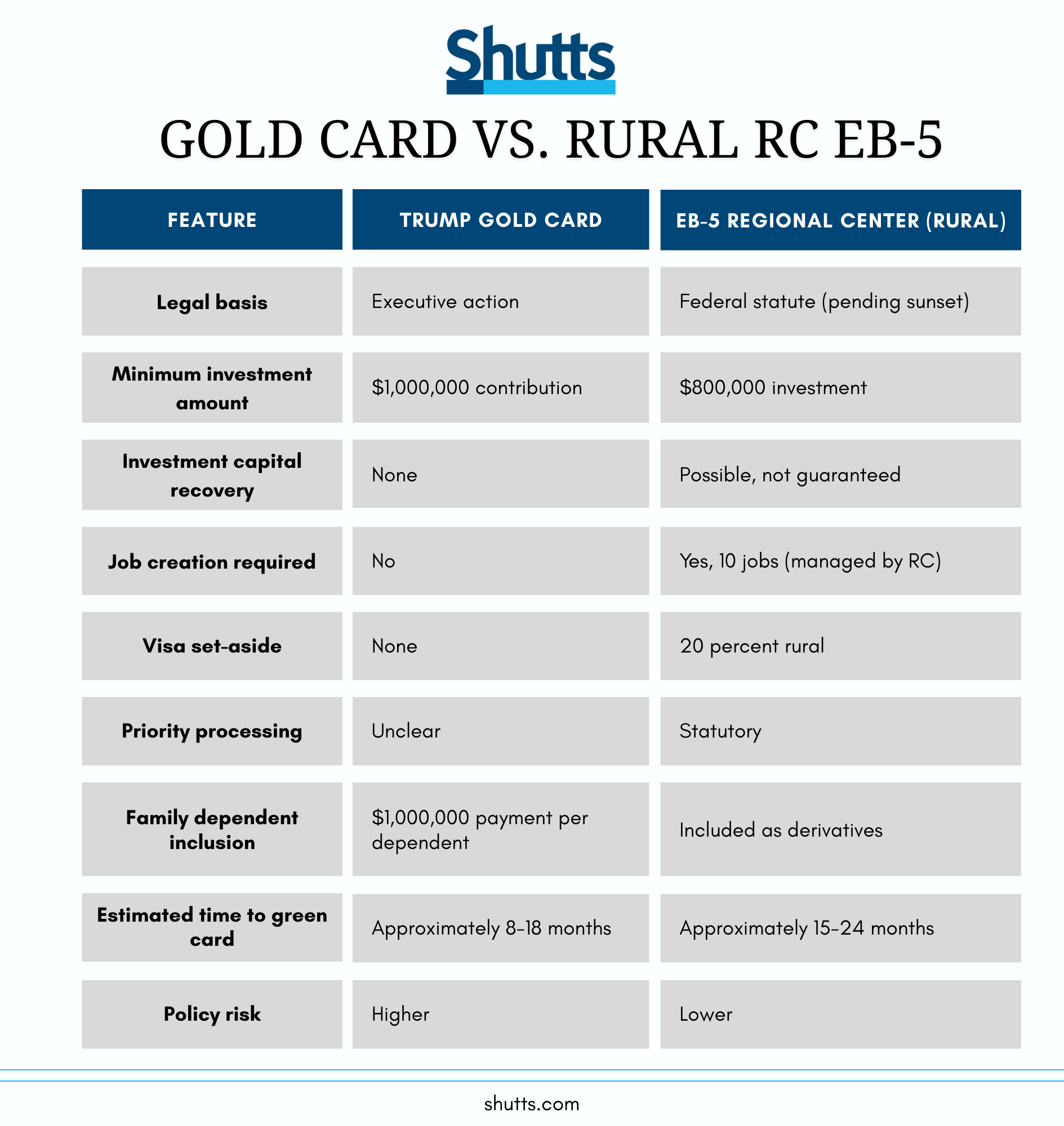 Comparison Chart - Gold Card vs Rural RC EB-5 Comparison Chart - Gold Card vs Rural RC EB-5
