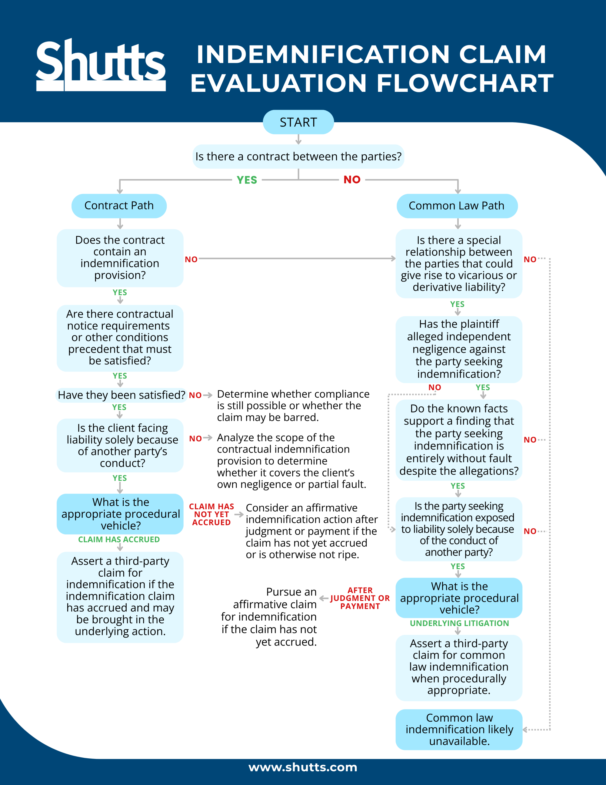Indemnification Claim Evaluation Flowchart 2026
